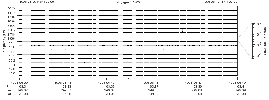 Voyager PWS SA plot T960609_960619