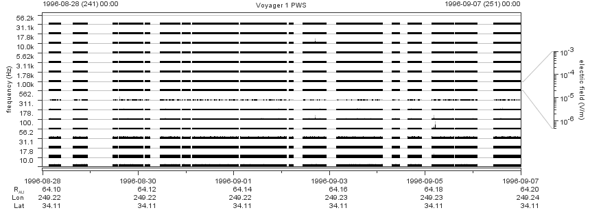 Voyager PWS SA plot T960828_960907