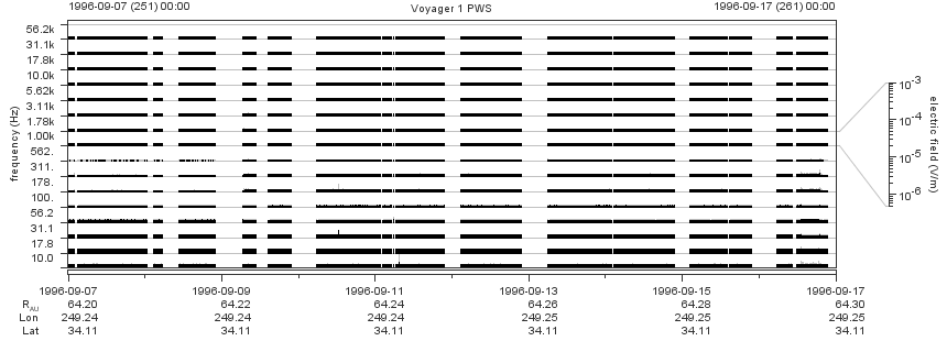 Voyager PWS SA plot T960907_960917