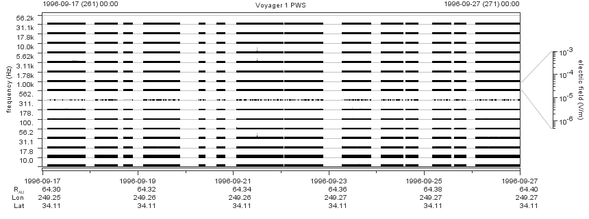 Voyager PWS SA plot T960917_960927