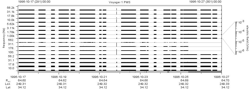 Voyager PWS SA plot T961017_961027
