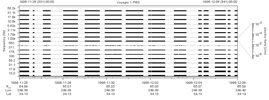 Voyager PWS SA plot T961126_961206