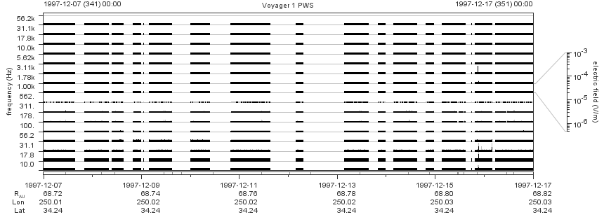 Voyager PWS SA plot T971207_971217