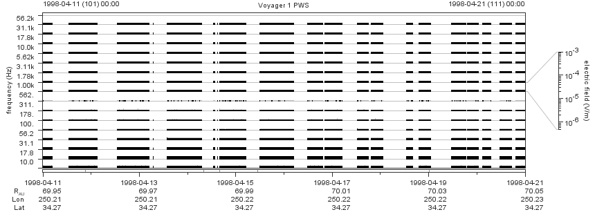 Voyager PWS SA plot T980411_980421