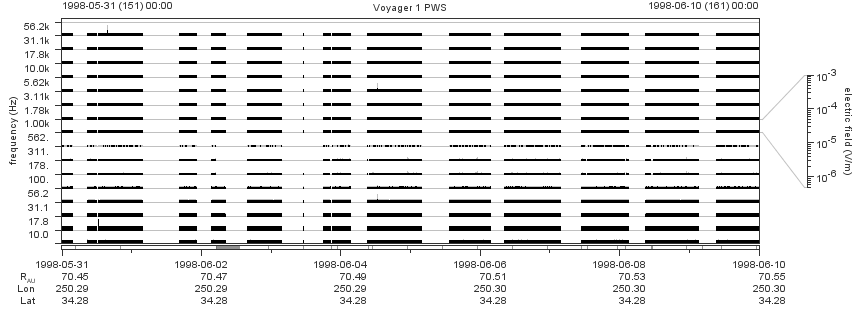 Voyager PWS SA plot T980531_980610