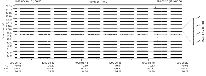Voyager PWS SA plot T980610_980620