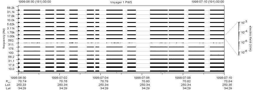 Voyager PWS SA plot T980630_980710