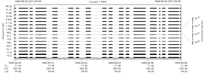 Voyager PWS SA plot T980829_980908
