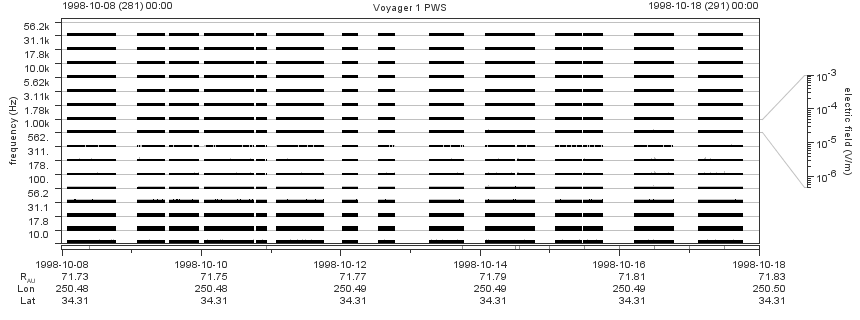 Voyager PWS SA plot T981008_981018