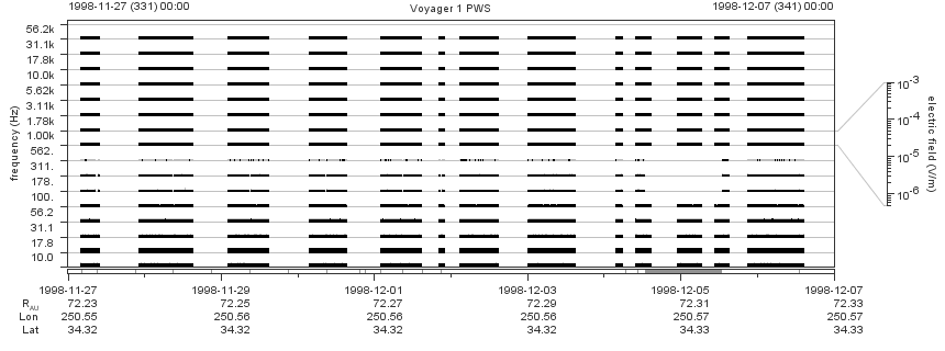 Voyager PWS SA plot T981127_981207