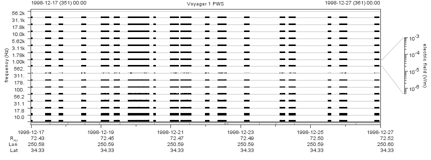 Voyager PWS SA plot T981217_981227