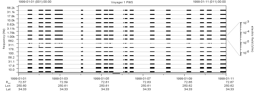 Voyager PWS SA plot T990101_990111