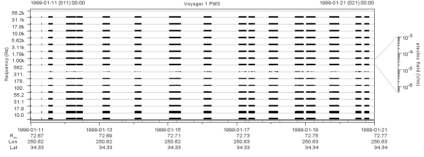 Voyager PWS SA plot T990111_990121