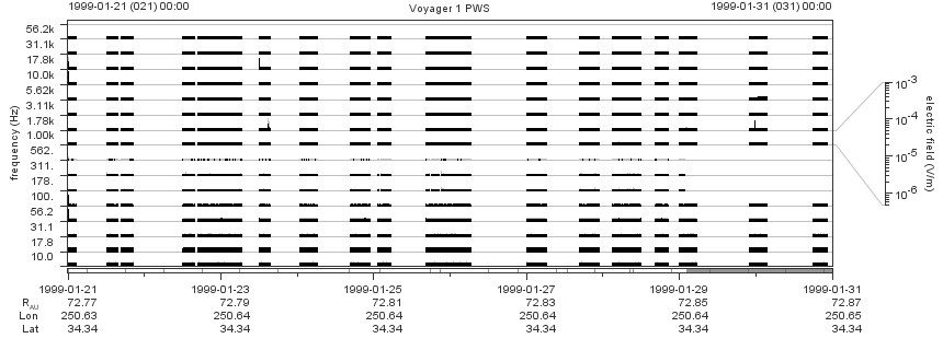 Voyager PWS SA plot T990121_990131