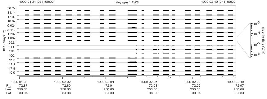 Voyager PWS SA plot T990131_990210