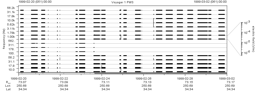 Voyager PWS SA plot T990220_990302