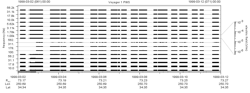 Voyager PWS SA plot T990302_990312