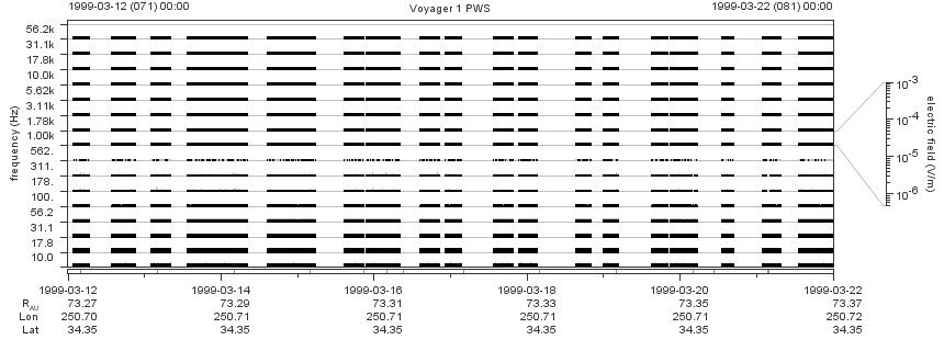 Voyager PWS SA plot T990312_990322