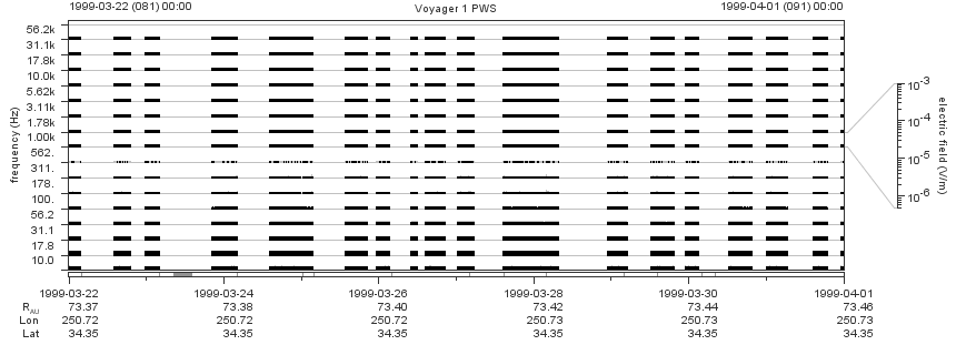 Voyager PWS SA plot T990322_990401