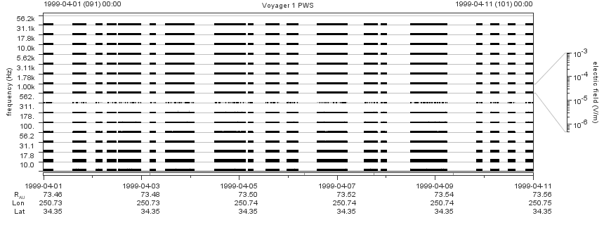 Voyager PWS SA plot T990401_990411