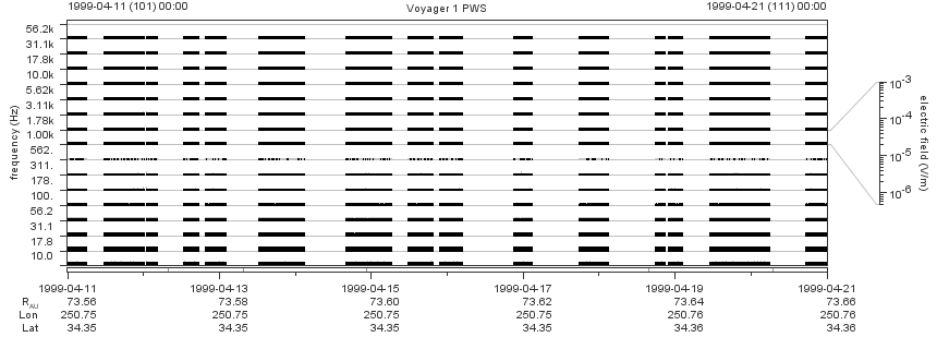 Voyager PWS SA plot T990411_990421