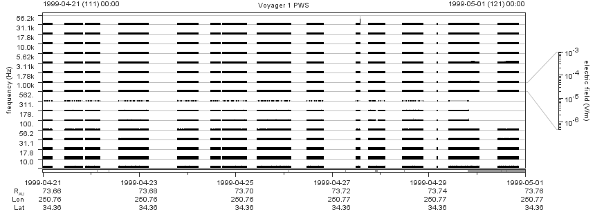 Voyager PWS SA plot T990421_990501