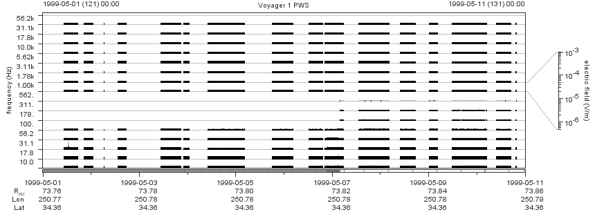 Voyager PWS SA plot T990501_990511