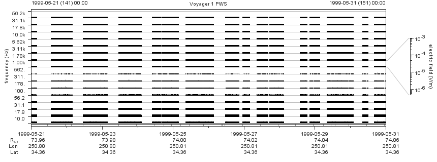 Voyager PWS SA plot T990521_990531