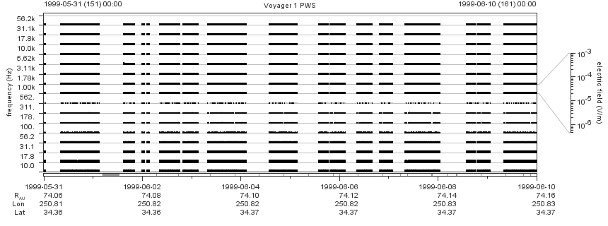 Voyager PWS SA plot T990531_990610