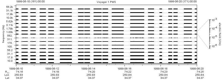 Voyager PWS SA plot T990610_990620