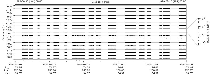 Voyager PWS SA plot T990630_990710