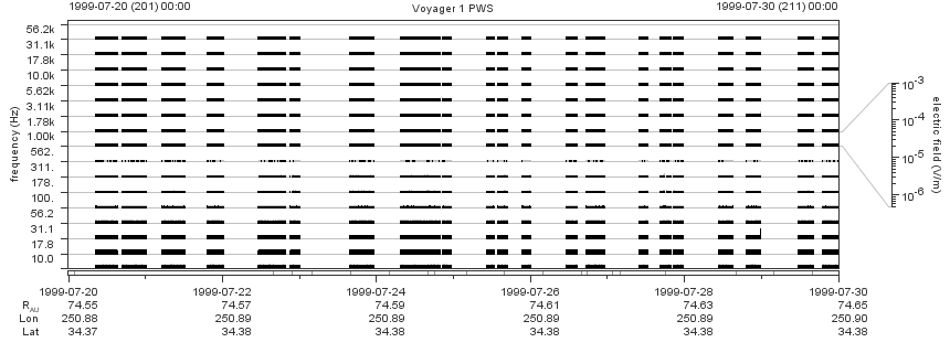 Voyager PWS SA plot T990720_990730