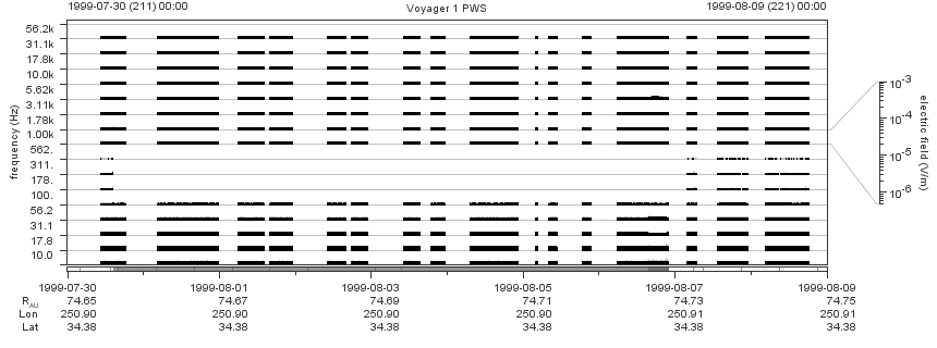 Voyager PWS SA plot T990730_990809