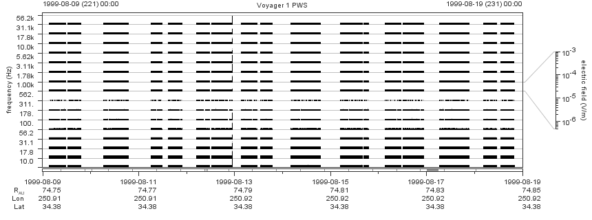 Voyager PWS SA plot T990809_990819