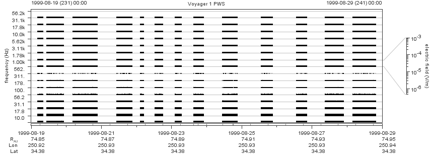 Voyager PWS SA plot T990819_990829
