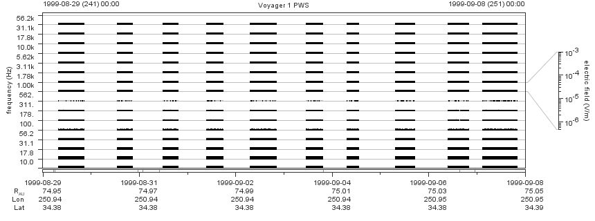 Voyager PWS SA plot T990829_990908