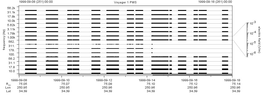 Voyager PWS SA plot T990908_990918