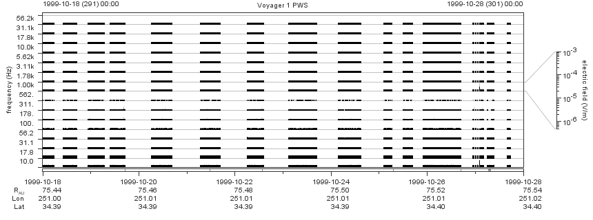 Voyager PWS SA plot T991018_991028