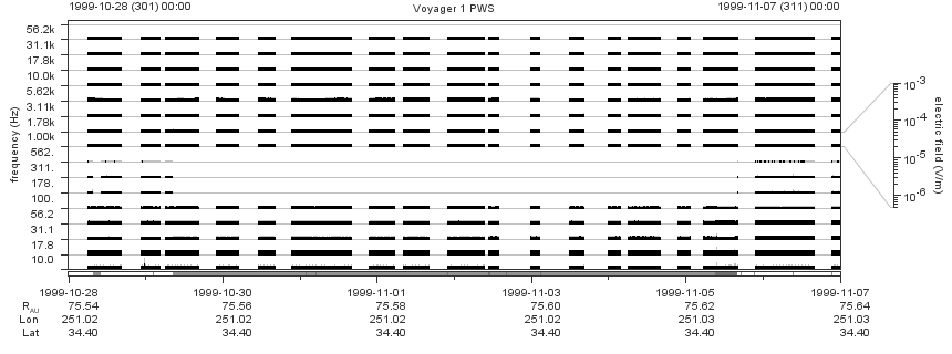 Voyager PWS SA plot T991028_991107