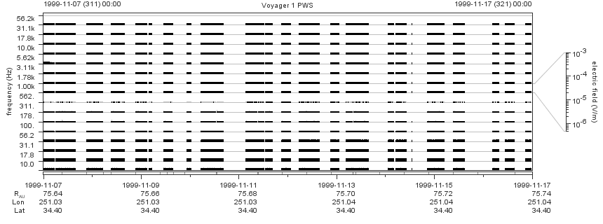 Voyager PWS SA plot T991107_991117
