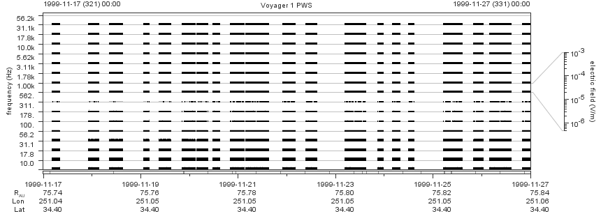 Voyager PWS SA plot T991117_991127