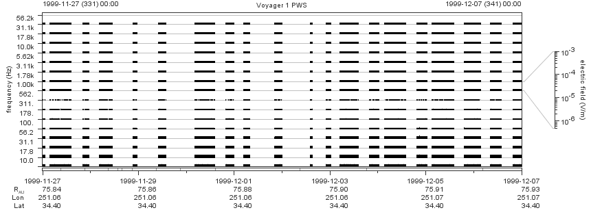 Voyager PWS SA plot T991127_991207