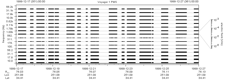 Voyager PWS SA plot T991217_991227