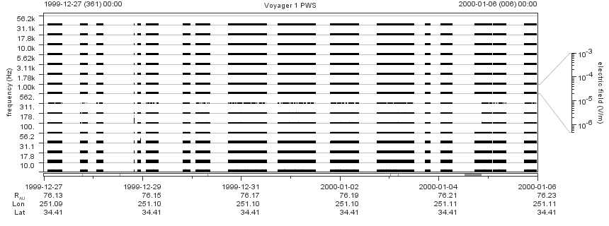 Voyager PWS SA plot T991227_000106