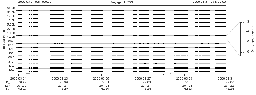 Voyager PWS SA plot T000321_000331