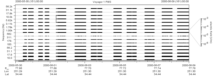 Voyager PWS SA plot T000530_000609