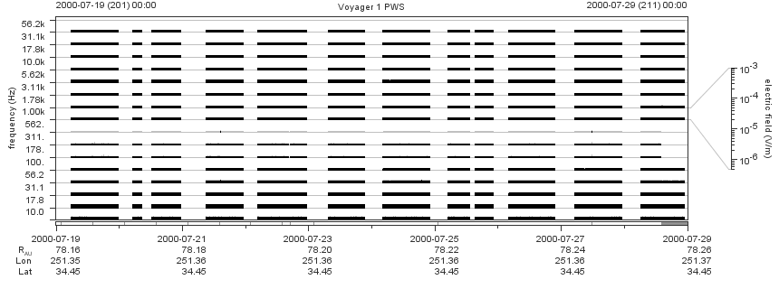Voyager PWS SA plot T000719_000729