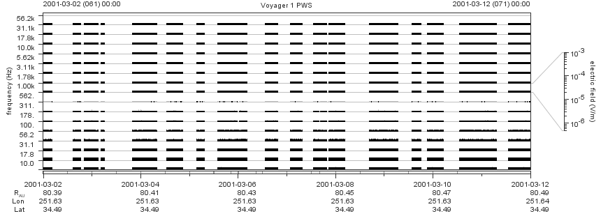 Voyager PWS SA plot T010302_010312