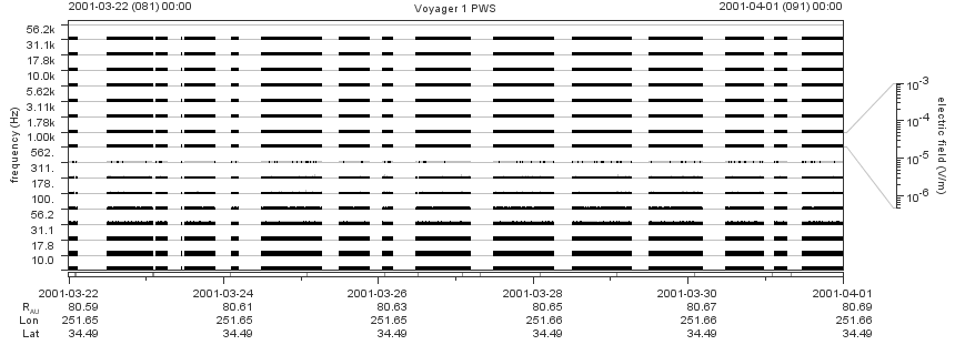 Voyager PWS SA plot T010322_010401