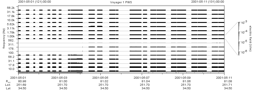 Voyager PWS SA plot T010501_010511